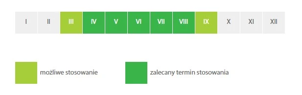 Dawkowanie - kiedy stosować nawóz Fructus Truskawka?