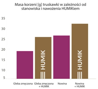 Jak działa nawóz humusowy Humik?