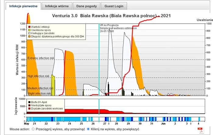 Analiza sytuacji pogodowej na plantacji w aplikacji AgronetPRO