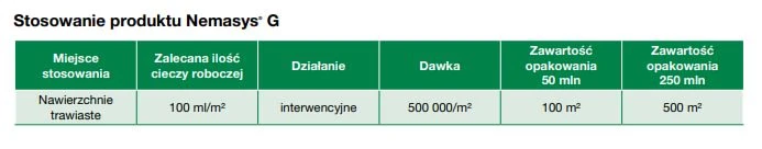 Jak stosować pożyteczne nicienie -  Nemasys G? Dawkowanie