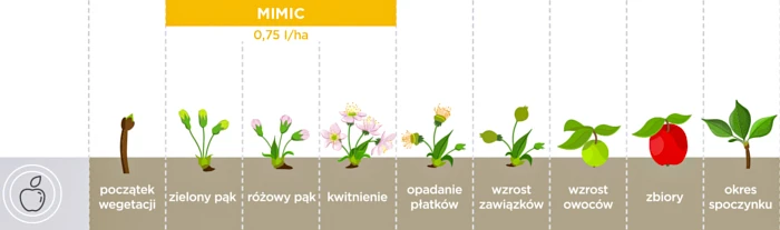 Mimic – stosowanie w sadownictwie