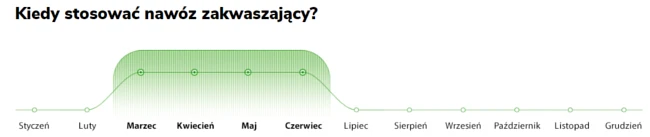 Kiedy stosować Nawóz Zakwaszający Target do Roślin Kwaśnolubnych Target?