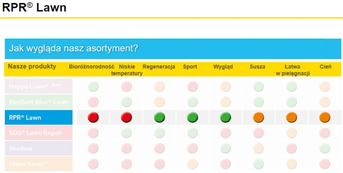 Mieszanka traw gazonowych RPR Lawn - ultramocny trawnik samoregenerujący