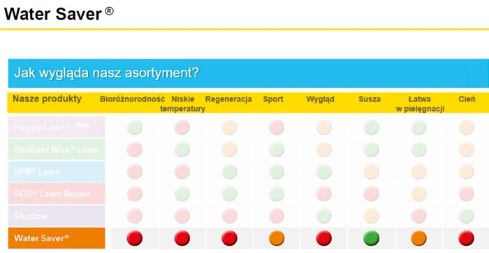 Mieszanka traw Barenbrug Water Saver - cechy i zalety