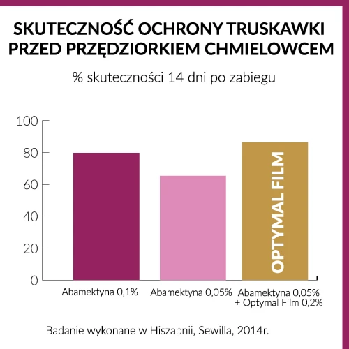 Skuteczność adiuwanta Optymal Film